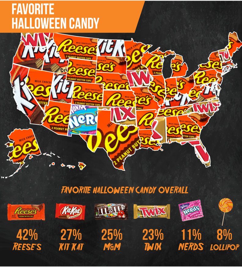 amandaviz11's tweet photo. I'm not sure if I agree with @Offers on this Halloween survey. Pretty sure I eat enough @ReesesPBCups for the entire state #candymap https://t.co/mBtpcdUQtn