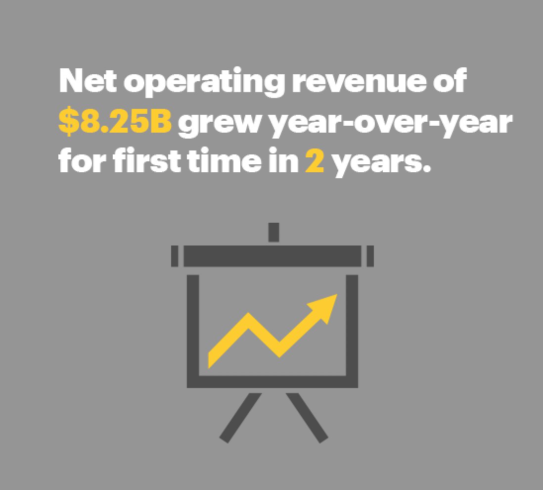 marceloclaure's tweet photo. 2/ @Sprint net operating revenue is UP year-over-year for the first time in 2 years! https://t.co/nbVFe1liVT