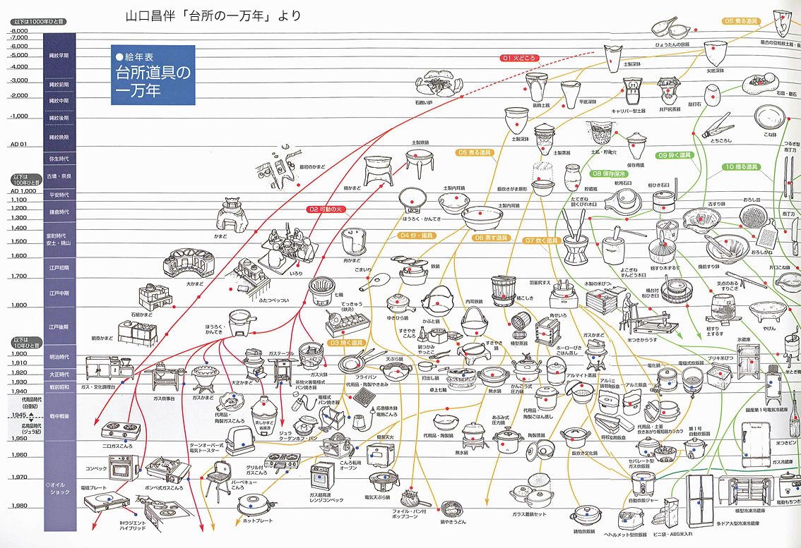 現代の台所道具のルーツはどこ？一万年分の変遷を記した図が