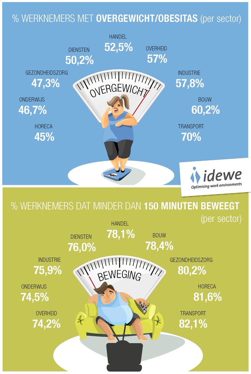 Grootschalig #IDEWE-onderzoek: Belgische #werknemers worden #dikker. Meer dan 1/2 kampt met #overgewicht, 3/4 #beweegt te weinig.