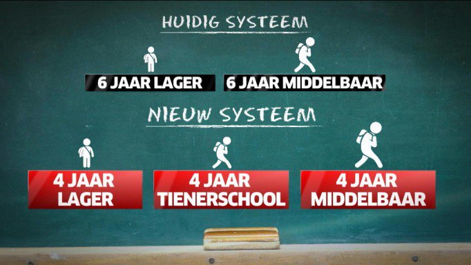 VTMNIEUWS's tweet photo. [POLL] Het katholiek onderwijs voert 'tienerscholen' in in Brussel. Een goed idee of niet? https://t.co/HshENIvuqt https://t.co/L32ftf7CpK