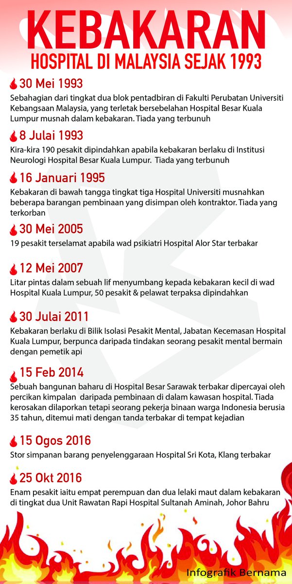 Bernama On Twitter Infografik Kes Kebakaran Melibatkan Hospital Di Malaysia Sejak 1993 Https T Co Bmlp4srd3j Twitter