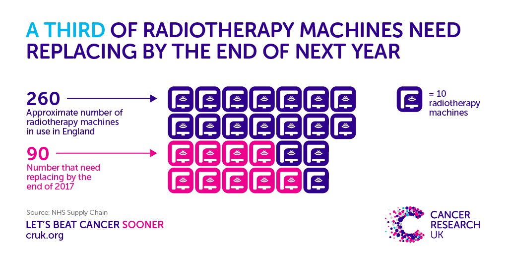 CR_UK's tweet photo. A third of radiotherapy machines need replacing in England. And now there's the money to do it https://t.co/tRtYluViTc https://t.co/uGI96PXCFM