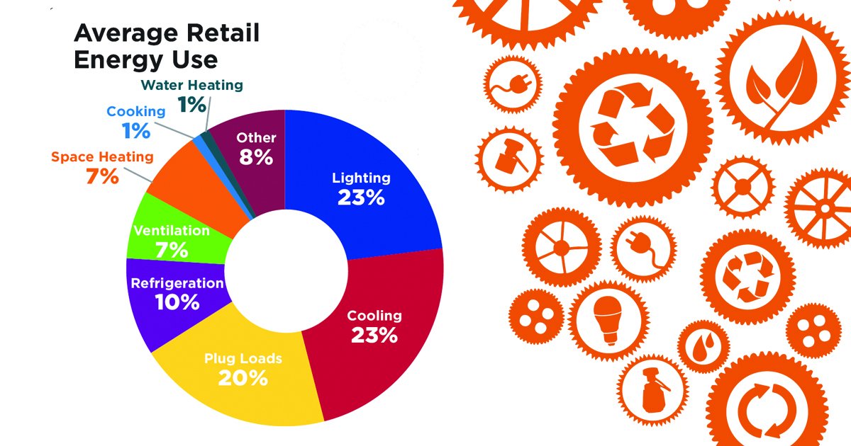 Ready_Set_Save's tweet image. DYK: Lighting contributes up to 23% of a retail stores energy use? Learn ways to cut costs with #readysetsave