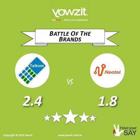 Yowzit_com's tweet photo. Our #battleofthebrands for today is between two fixed line giants @TelkomZA vs @NeotelZA here is what our users think https://t.co/F6ohZNTfgB