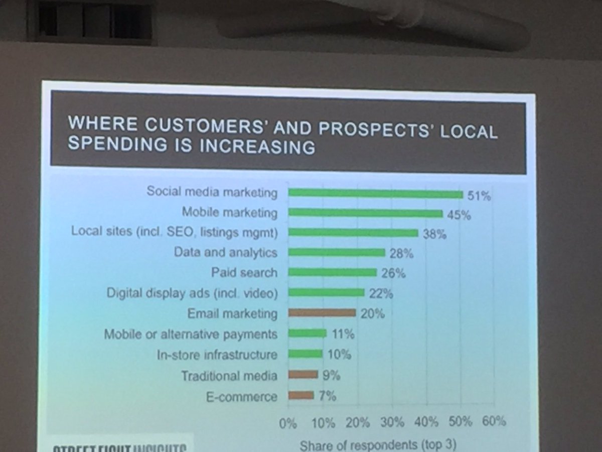 Where SMB's are investing: (great news for @LikeableLocal!) #SFSNYC