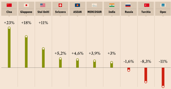 sole24ore's tweet image. Export: Washington e Pechino spingono il made in Italy dlvr.it/MWqh5l @24infodata