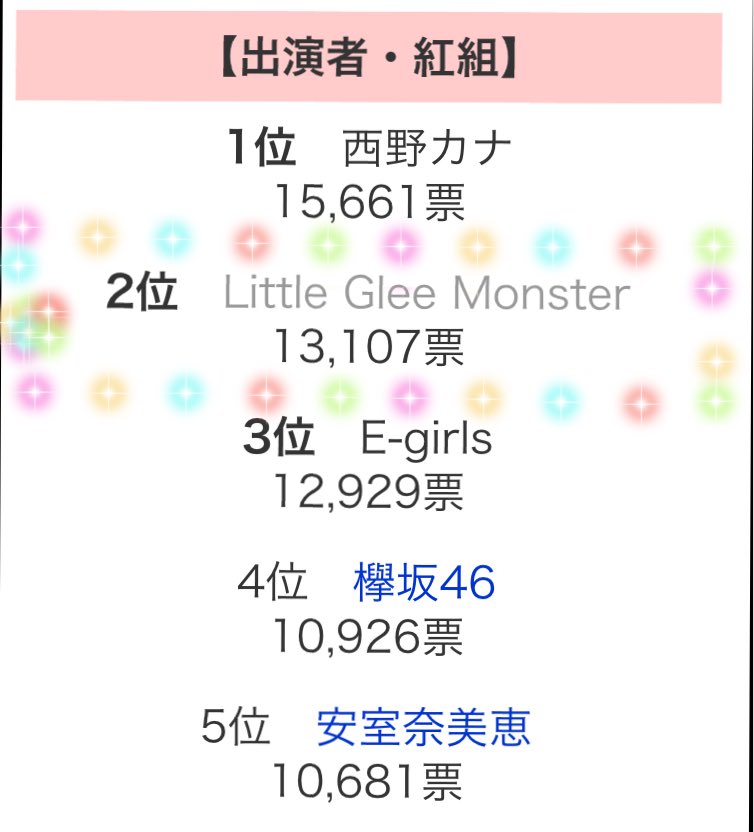 syouta_LGM's tweet photo. リトグリやっと2位だ！！
あとちょっとだからガオラーの力で
1位にして紅白に出場して貰いましょう！😁 https://t.co/EhqEefdXD0