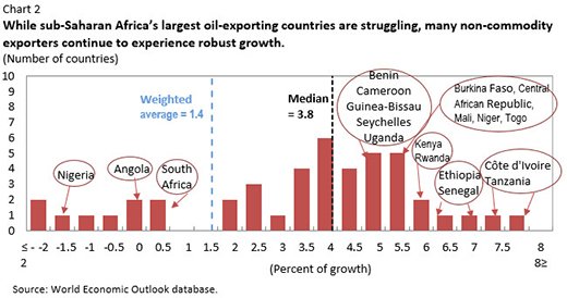 "the full picture of sub-Saharan Africa is one of multispeed growth in which regional aggregate numbers hide considerable diversity" IMF