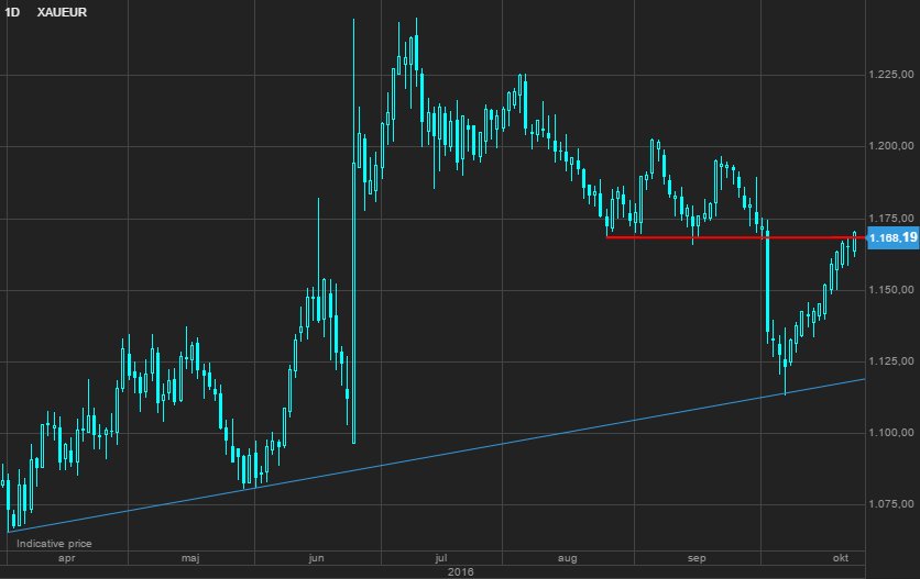 Xau Eur Live Chart