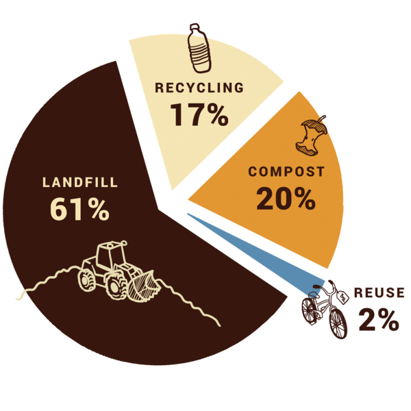 boulderlead's tweet photo. The numbers are out! Learn more about #Boulder's progress on zero waste. https://t.co/mGOZ28Vy7C https://t.co/1pn1gTijYo