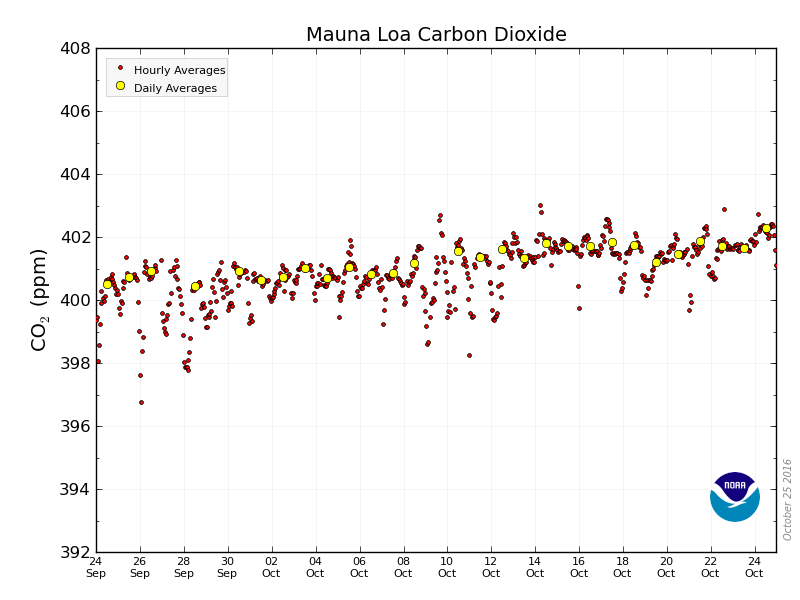 CO2_earth's tweet photo. 📈 402.27 parts per million (ppm) #CO2 in atmosphere Oct. 24, 2016 🔗 #NOAA Mauna Loa data via https://t.co/PTTkLiy4Xs https://t.co/Tc4Br2oAEr