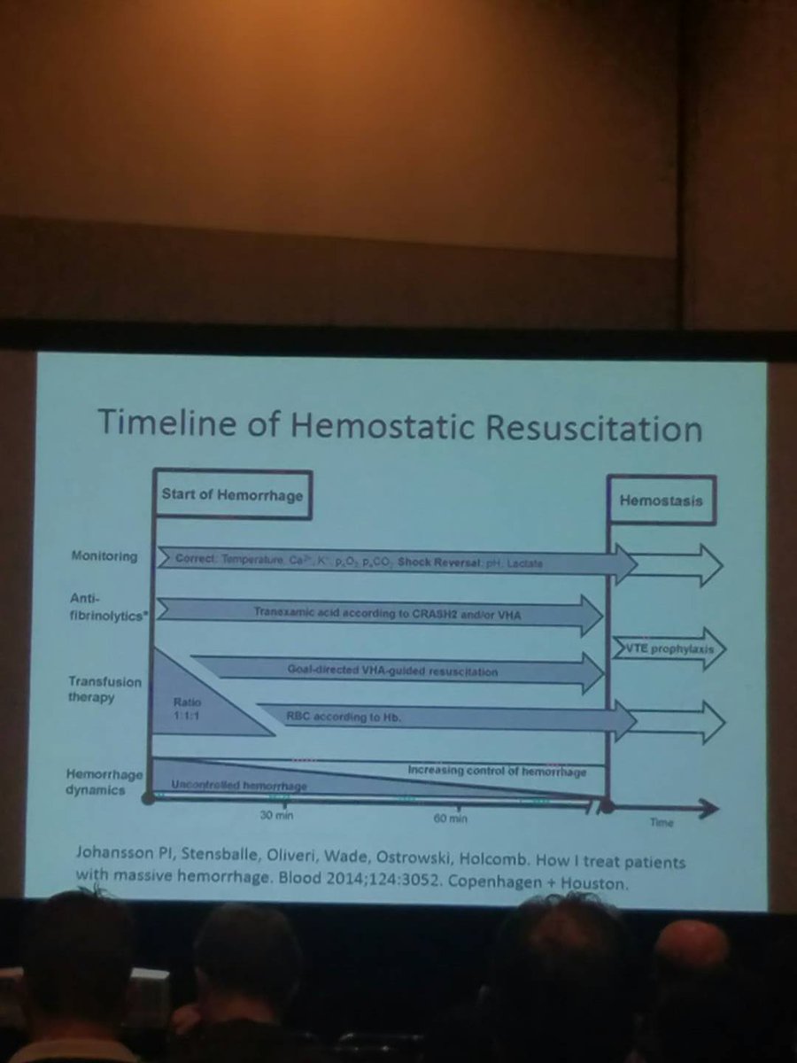 aljabut's tweet image. Timeline of hemostatic resuscitation in trauma. #ANES16