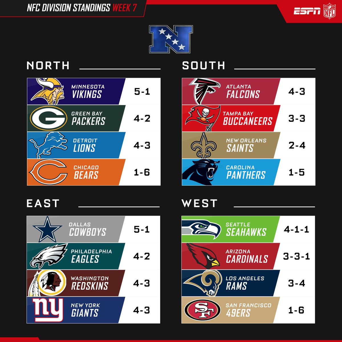 Here S How The Nfc Division Standings Look After Week Nfl On Espn My
