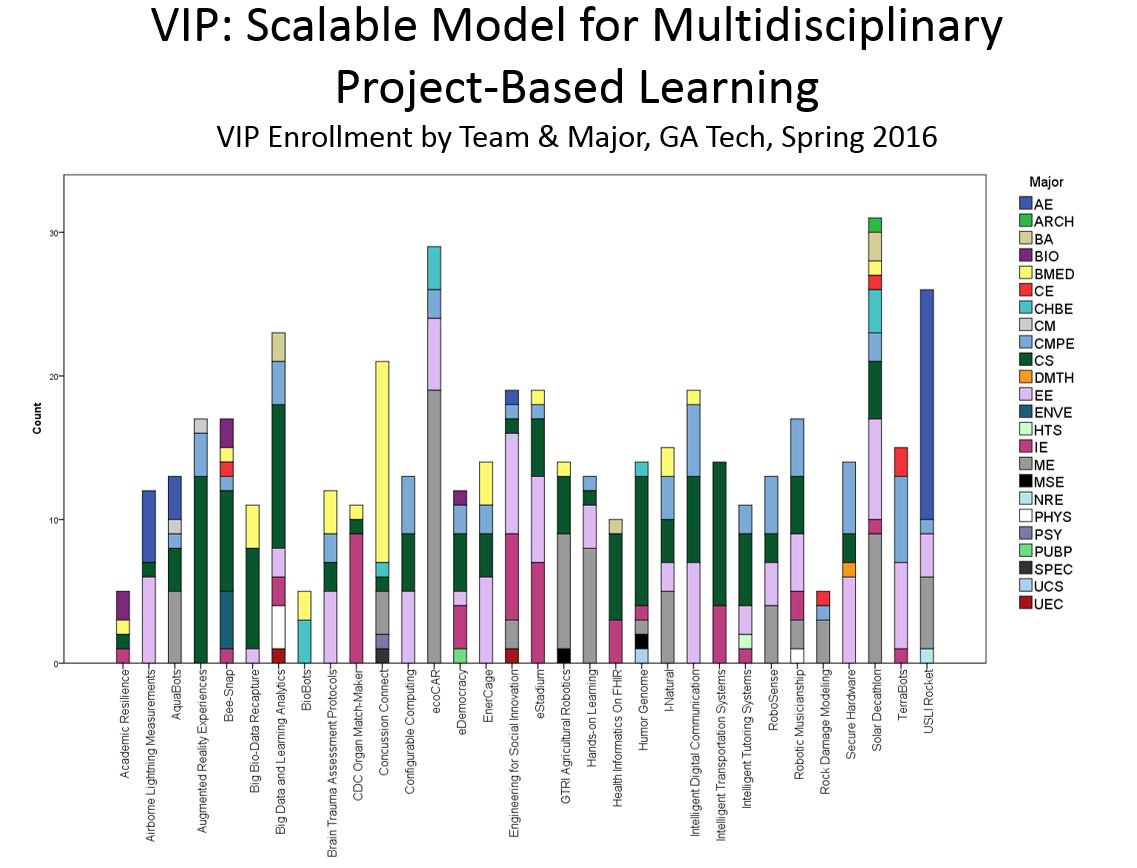 Vertically Integrated Projects: Multidisciplinary and scalable active learning consortium.vip.gatech.edu/test/teams #ActiveLearningDay #AAUSTEM #VIPProg