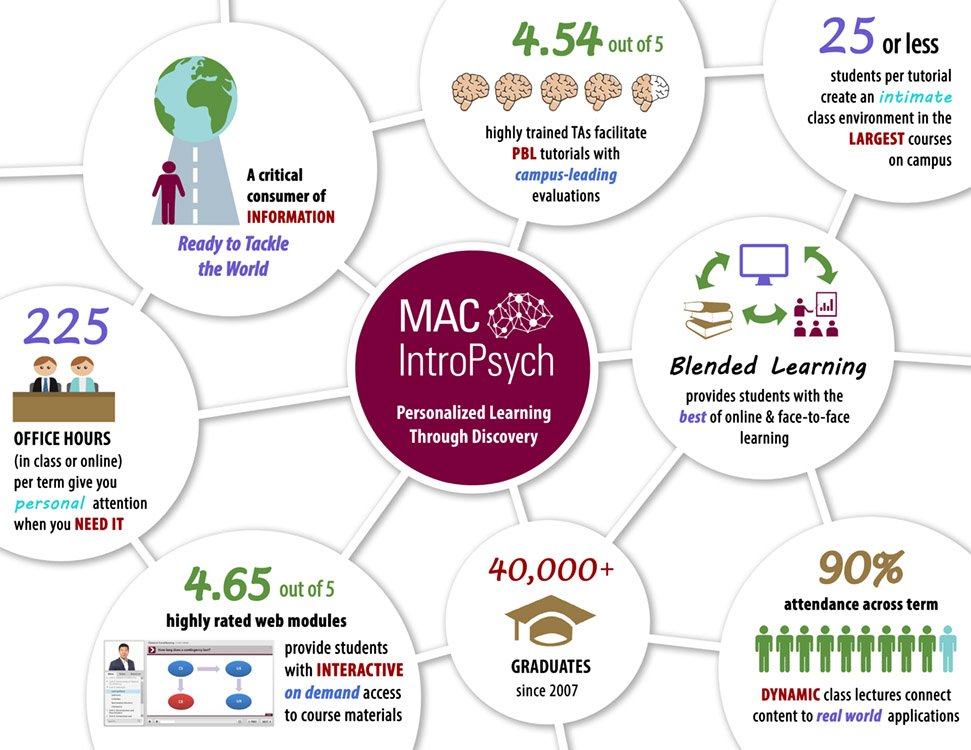 MacIntroPsych's tweet image. The #MacIntroPsych courses provide personalized learning through discovery to  5,000 students a year @McMasterU  macintropsych.com