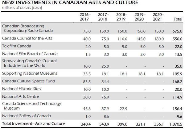 PACTtweets's tweet image. We're ready to roll for today's #ArtsConvo! Another big thank you to Minister @melaniejoly for these @CanadaCouncil funding increases!