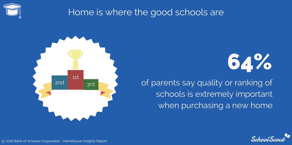 SchoolScoutUS's tweet photo. Own a home in a Top School District!
Search for your new #home https://t.co/3HswWn9eVj #realestate #schooldistrict https://t.co/ifn0mmEvrt
