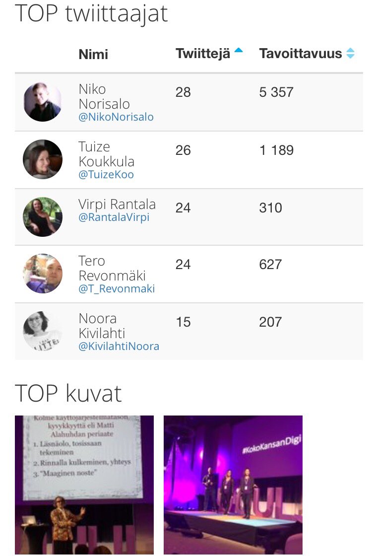NikoNorisalo's tweet photo. Ihan mukavaa somepöhinää tuli tänään #uuul2016 tapahtuman aikaan. Fiiliksiä siis jaettu tehokkaasti muillekin! #somefi https://t.co/cYTKHA2vyg