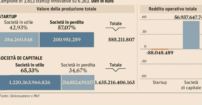 sole24ore's tweet image. Salgono a 585 milioni i ricavi di 3.853 startup innovative dlvr.it/MWvXzP @24infodata