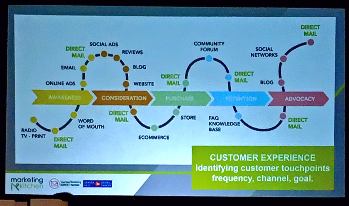 avsarathy's tweet photo. def convinced that print ain't dead! blend direct mail w/digital to optimize mrktg results cuz ppl crave tactile. #TITB2016 @canadapostcorp https://t.co/VSDahCaLuL