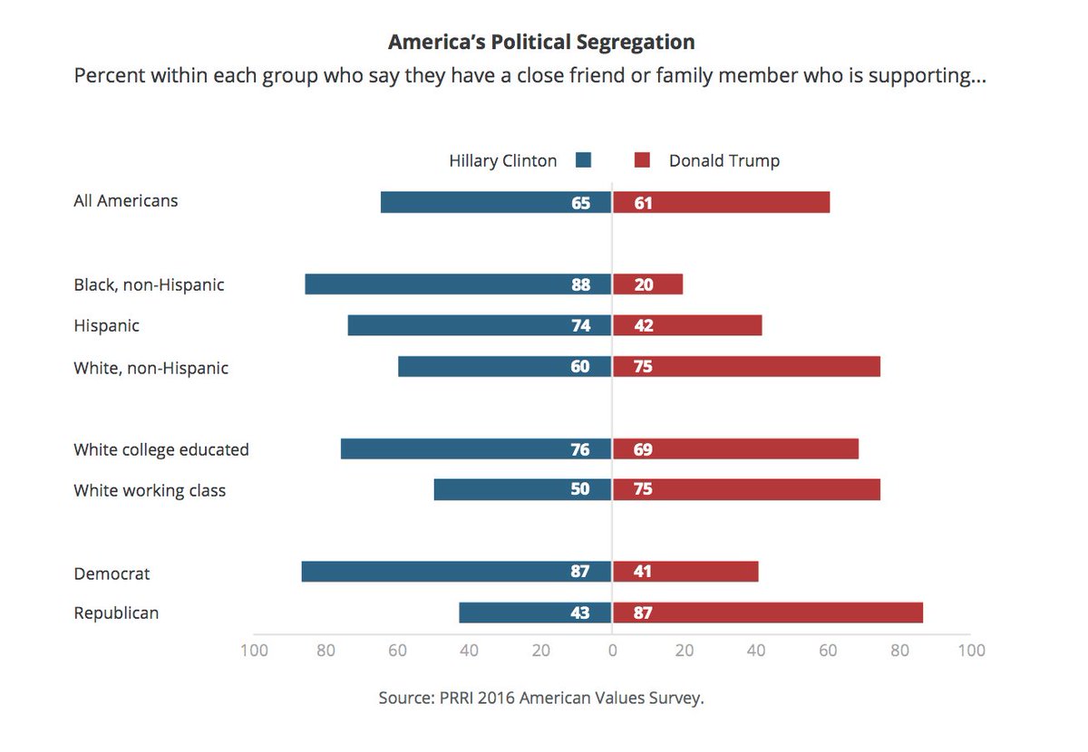 PRRIpoll's tweet photo. Three-quarters (75%) of white Americans say they have close friend, family member who is supporting Trump. #AVS2016 https://t.co/FZCisD59hp https://t.co/HyenyMvZpQ