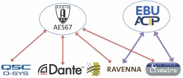 SoundCheckVR's tweet photo. World of Audio over Ethernet has exploded! …you onboard with it?
#tech #ethernet #audio #creativity #innovation #innocreate #aes67 #aes50 https://t.co/9hNS4AI7Vt