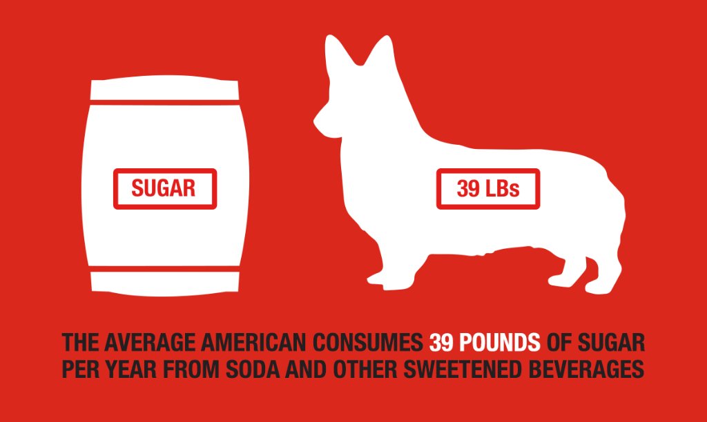 AmericanHeartIL's tweet photo. Half the U.S. consumes at least 1 sugary drink each day. That adds up to 39lbs of sugar a year! #NoMoreSugarcoating https://t.co/mTJgv0QJ3H https://t.co/9aSXZrJs6Y