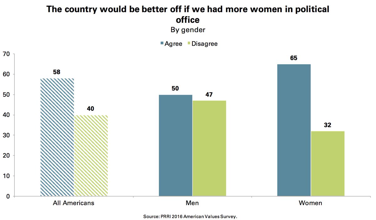 PRRIpoll's tweet photo. Strong majority (58%) say country would be better off if more women served in political office. #AVS2016 https://t.co/FZCisD59hp https://t.co/jUpabE6DkR