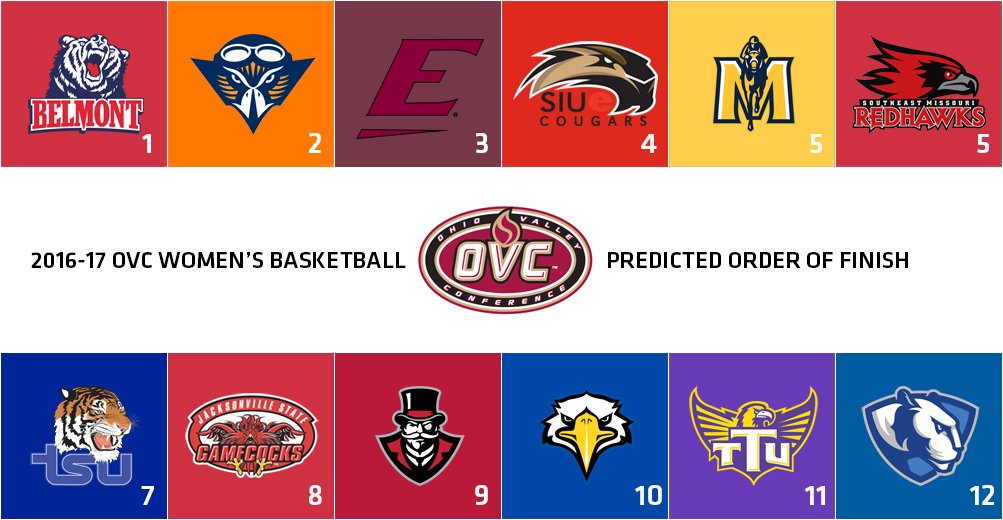 Here is the OVC Women's Basketball Preseason Coaches/SID Poll results. Story: bit.ly/2dGOy7h.