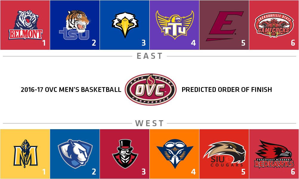 Here is a look at the OVC Men's Basketball Preseason Coaches/SID Poll. Story: bit.ly/2dGQcWw.