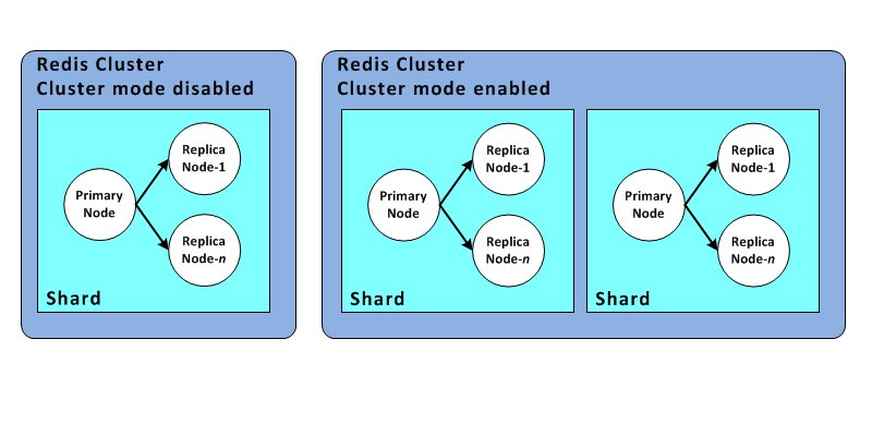 awscloud's tweet photo. With Redis Cluster support, #ElastiCache can partition data across up to 15 shards: https://t.co/QNewpt6WNj https://t.co/JEXFnmgLl0