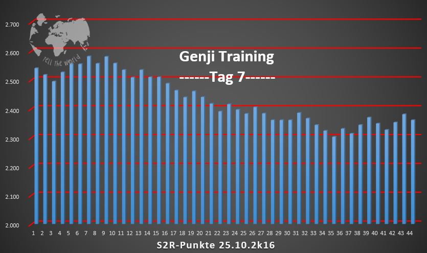 Seansstream's tweet photo. Genji Training 25.10.2k16 Progess #seansstream #sean #dnvs #overwatch #twitch #dva #streamer #streaming #livestream https://t.co/NCa3uxM5ZX https://t.co/7BKQ6oovyT