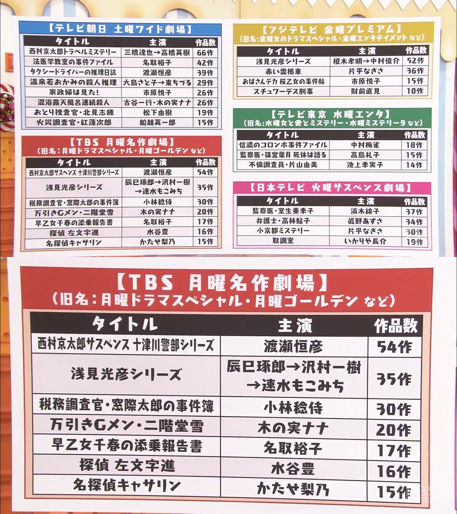 Cacaobird Auf Twitter そう 今tbsの浅見光彦は速水もこみちなんだよ マツコの知らない世界 バラエティ 2時間サスペンス 浅見光彦 2時間ドラマ 歴代