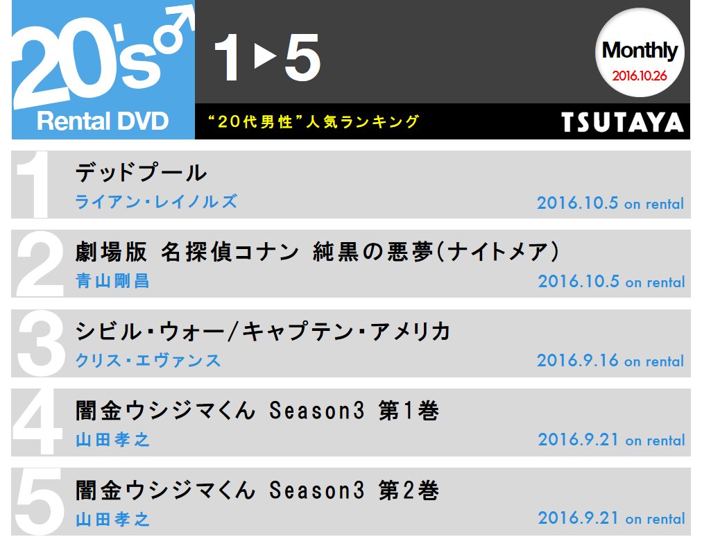 Tsutaya على تويتر 代男性に人気のdvdランキング Tvドラマがランクイン 闇金ウシジマくん がパワーアップして帰ってくる 平穏な一家を破滅に導く謎の男が登場する第3期 Dvdchart Tsutaya 闇金ウシジマくん Tsutaya على تويتر 代男性に人気のdvdランキング Tvドラマがランクイン 闇金ウシジマくん がパワーアップして帰ってくる 平穏な一家を破滅に導く謎の男が登場する第3期 Dvdchart Tsutaya 闇金ウシジマくん
