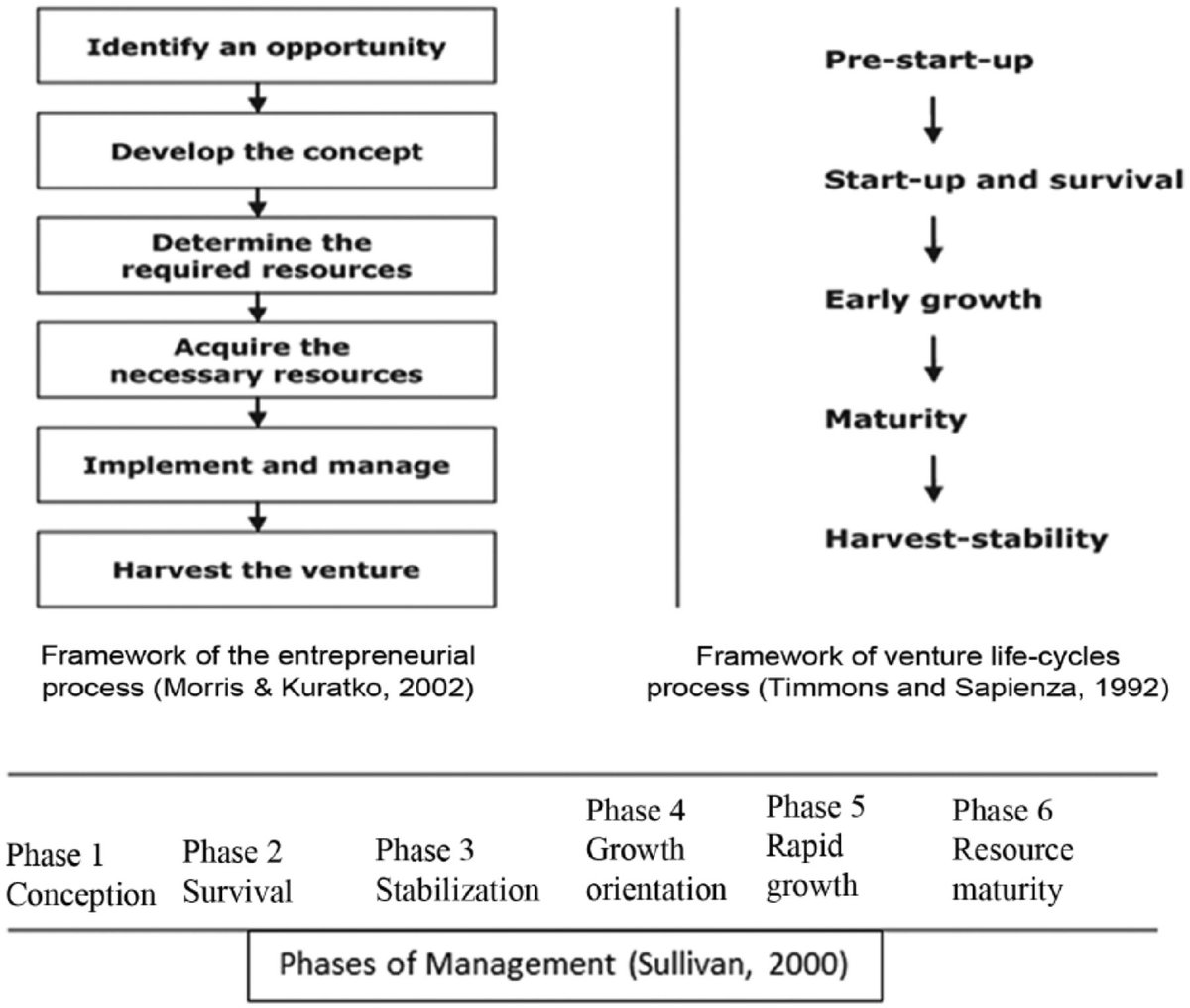 entrepreneurial process Being an entrepreneur is not an easy path, from generating and validating the business idea, to finding the enough resources to undertake learn more about the entrepreneurial process. entrepreneurial process Being an entrepreneur is not an easy path, from generating and validating the business idea, to finding the enough resources to undertake learn more about the entrepreneurial process.