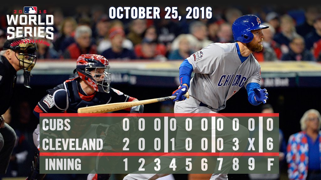 Cubs's tweet photo. Cleveland takes Game 1.

Reminder that Game 2 starts at 6:08 p.m. CDT on Wednesday. https://t.co/JZ2vQ8TbS7 https://t.co/ikxU4yuJlE