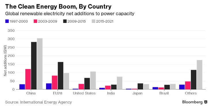 BloombergNEF's tweet photo. Led by China, renewable energy installations beat fossil fuels in 2015 https://t.co/iEekV3E3aM https://t.co/dLgbJB9Qv2