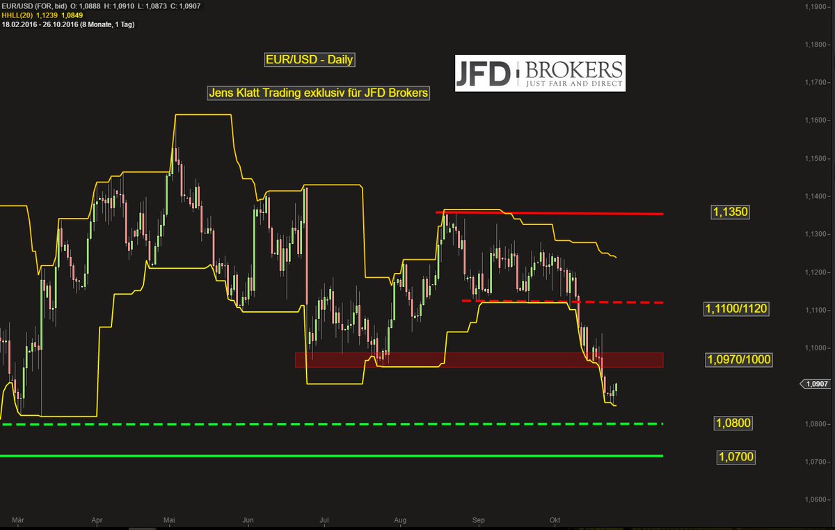 JensKlattFX's tweet image. #EURUSD zurück über 1,0900, 1stes potentielles Ziel einer Gegenbewegung um 1,0970/1000:
