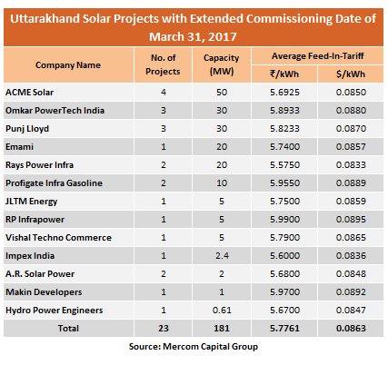 Sampath_Mercom's tweet photo. Commissioning schedule of 181MW #solar projects in #Uttarakhand have been extended until March 31, 2017 #UREDA https://t.co/0I9Bkw4QBL