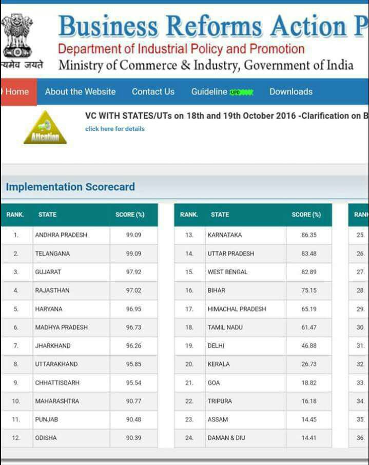 ncbn's tweet photo. Delighted to see that AP has been ranked as top state in the country for Business Reforms ActionPlan implementation. https://t.co/hq9jtbHKRj