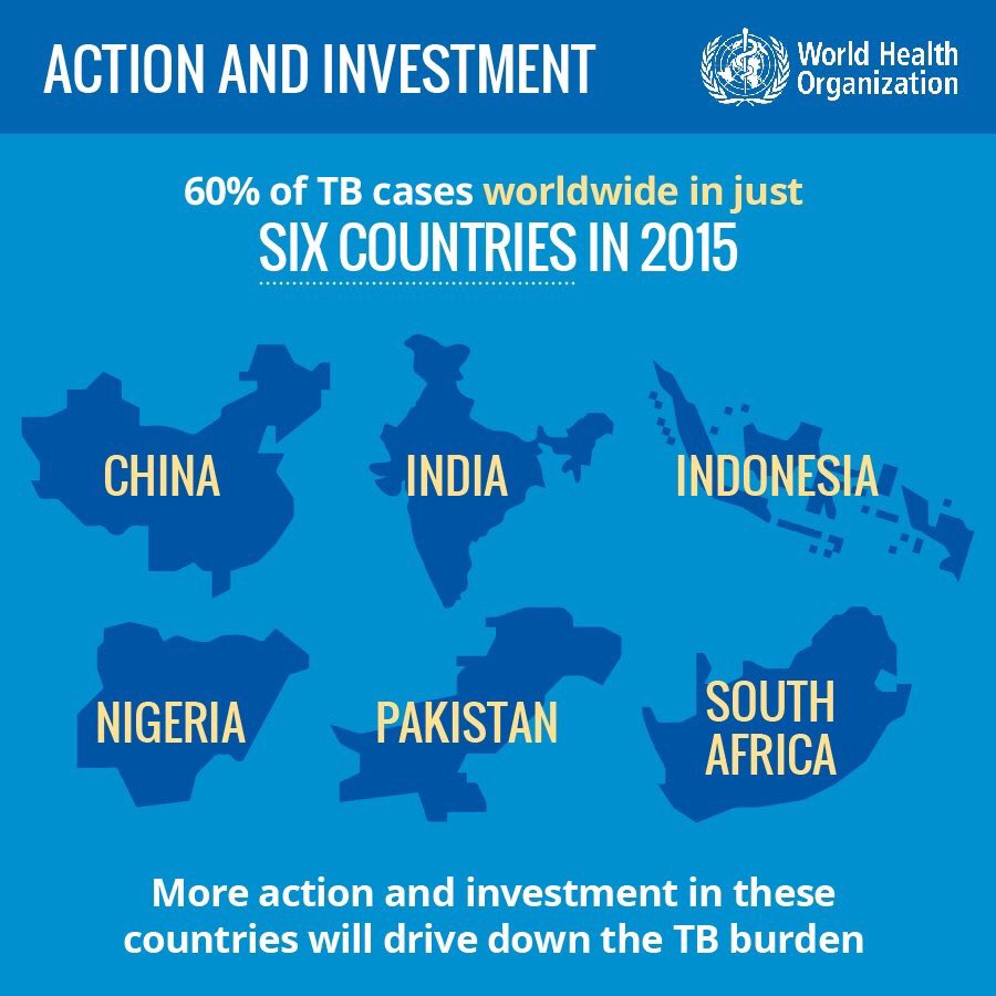 WHO's tweet photo. In 2015, just 6 countries accounted for 60% of the #tuberculosis cases worldwide:
-China
-India
-Indonesia
-Nigeria
-Pakistan
-S. Africa
#TB https://t.co/O4k3WxS5xu