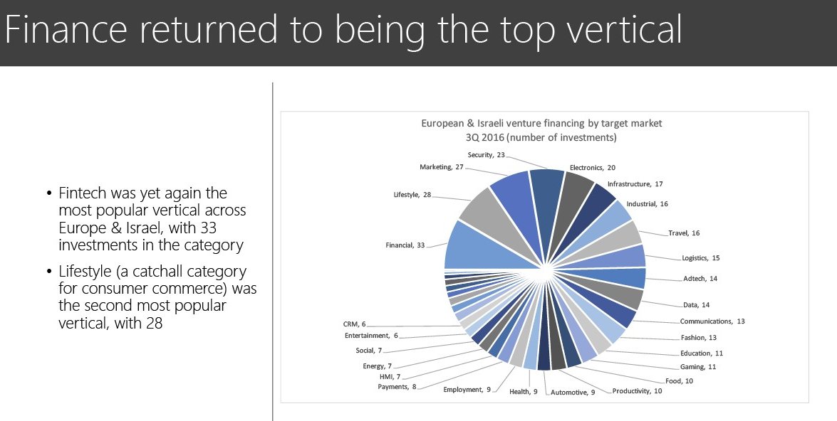 BarkowConsult's tweet photo. Top Vertical

#FinTech European busiest #VC vertical in Q3 yet again, 49p VC report here:
https://t.co/LAoBNyDvhG

via @Mattermark https://t.co/1wLUkKZQvZ