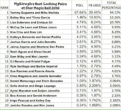 didanilo89's tweet photo. Ung totoo Kunehos lng ata ang gising nung ginawa ang poll na to haha😂😂 Congrats ToMihos👏👏

WE LOVE TOMIHO https://t.co/egDjidf0Jb