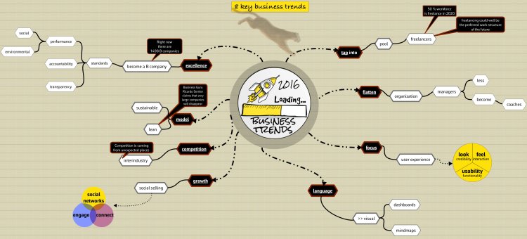 Biggerplate's tweet image. Thanks @hansbuskes for this #mindmap on Business Trends! ow.ly/taiF305taUn