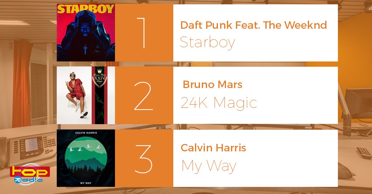 TOPradio's tweet photo. Goud voor Daft Punk &amp; @theweeknd! Dit zijn de 3 meest gespeelde TOPradio-hits van voorbije 7 dagen! #Spinning30 https://t.co/yx9O6Rbuhm
