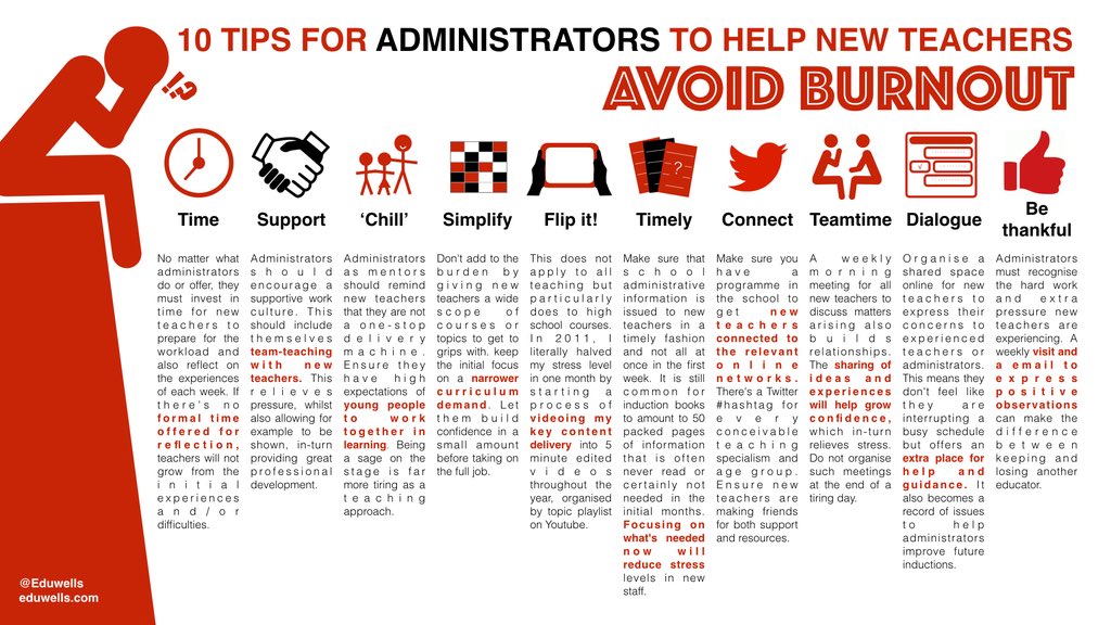 EduWells's tweet photo. 10 tips for administrators to help new #teachers avoid burnout:
https://t.co/ZWNAydxnJ0…
#EdChat #EdTech https://t.co/PmZzgVd8nc