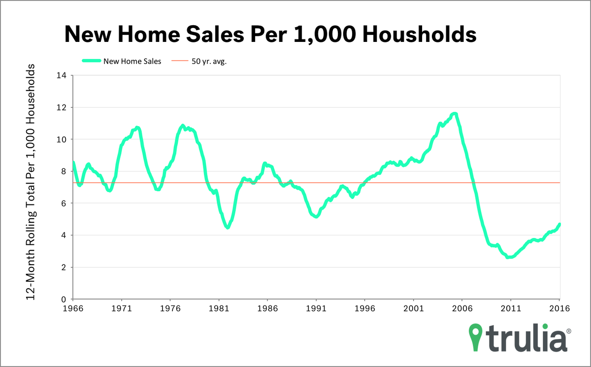 New home sales per US household rises again, but still 36% below long-run average.