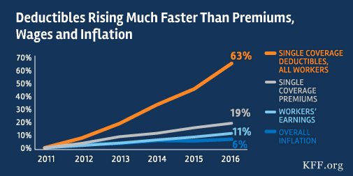 KFF's tweet photo. Premiums for employer-based #healthinsurance are rising slowly, deductibles climbing quickly https://t.co/FW7o2lByYp https://t.co/issH3dD9Mv