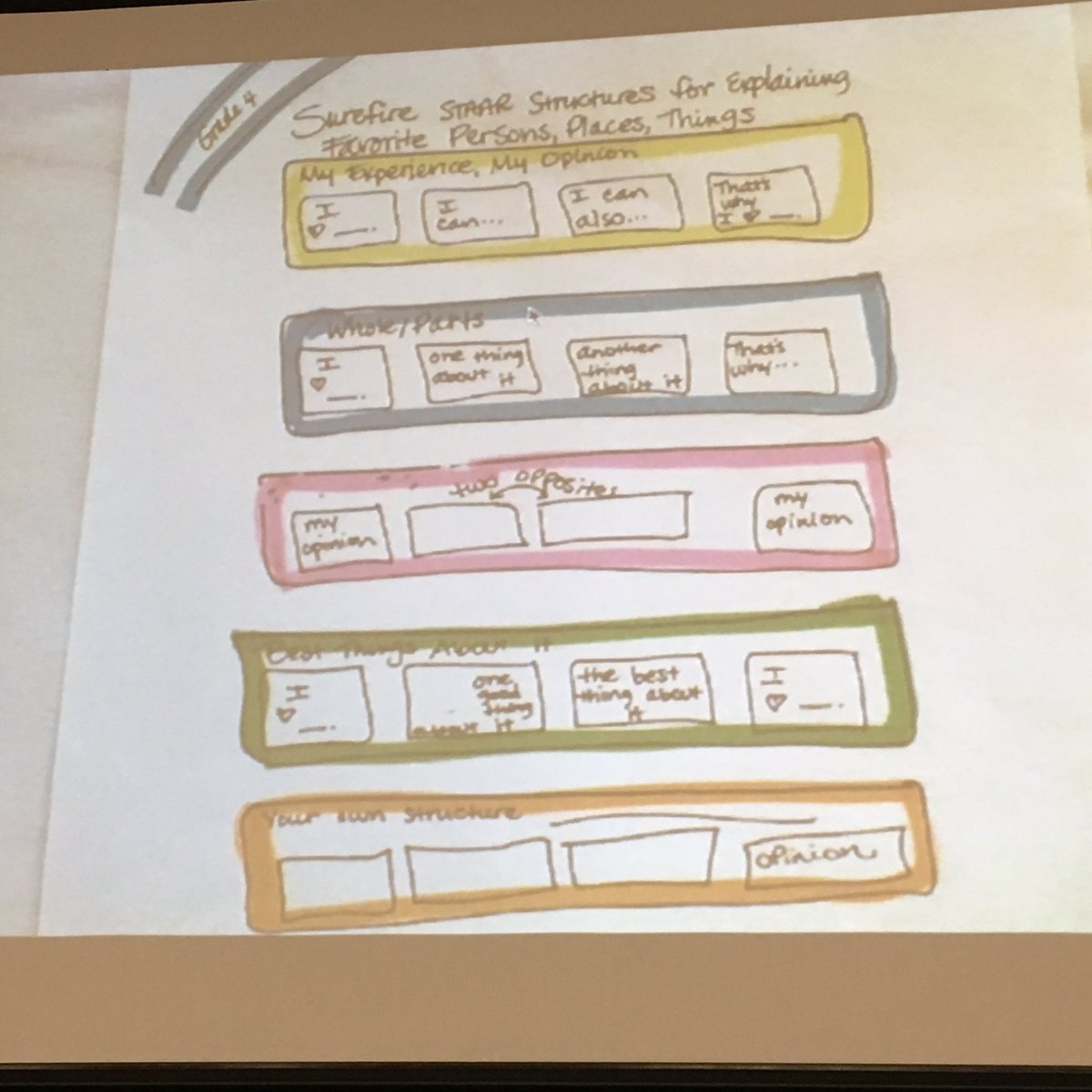 Love all that we are learning from <a href="/gretchbernabei/">Gretchen Bernabei</a> and #kernalessays thank you for sending us <a href="/jessahanson/">Jessa Hanson</a>  #azlearns #wceloveslearning